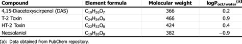 Type A trichothecenes of known relevance for human and animal health ...