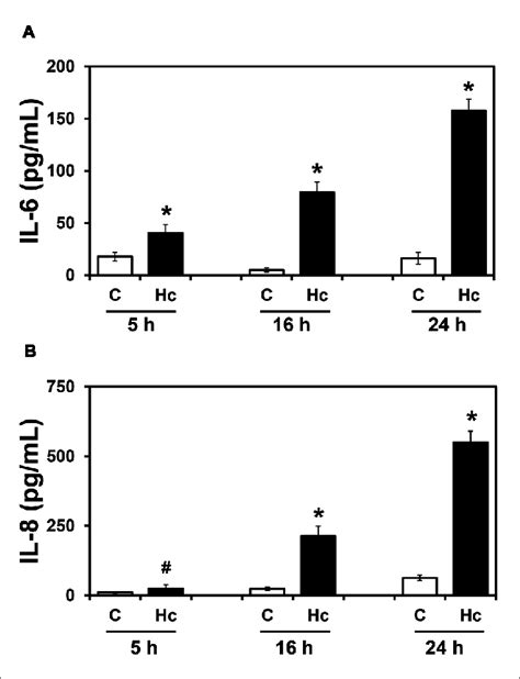 | IL-6 (A) and IL-8 (B) levels in culture supernatants of A549 cells... | Download Scientific ...