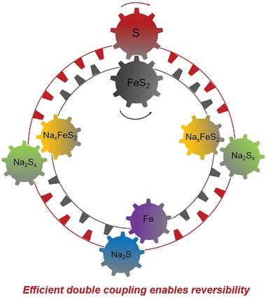 Scheme of the dynamic coupling of FeS2/S during cycling resulting the... | Download Scientific ...