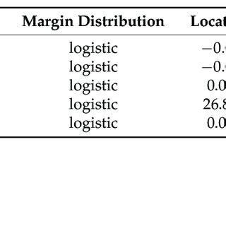 The probabilities of Copula statistics. | Download Table