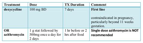 Chlamydia, Antibiotic Prescribing - HSE.ie