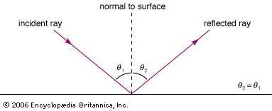 angle of incidence and angle of reflection - Students | Britannica Kids ...