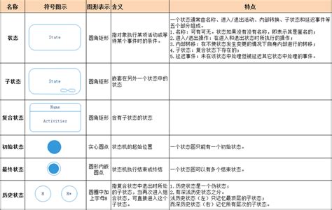 【转】超详细的UML状态图符号，初学者也能轻松看懂状态图_uml图形符号-CSDN博客