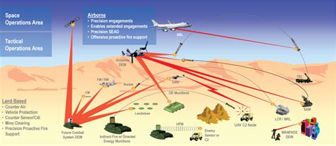 DEW Countermeasures: A Notional Example of Hardening A System Against ...