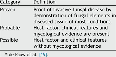 Definition of invasive fungal infection. a | Download Table