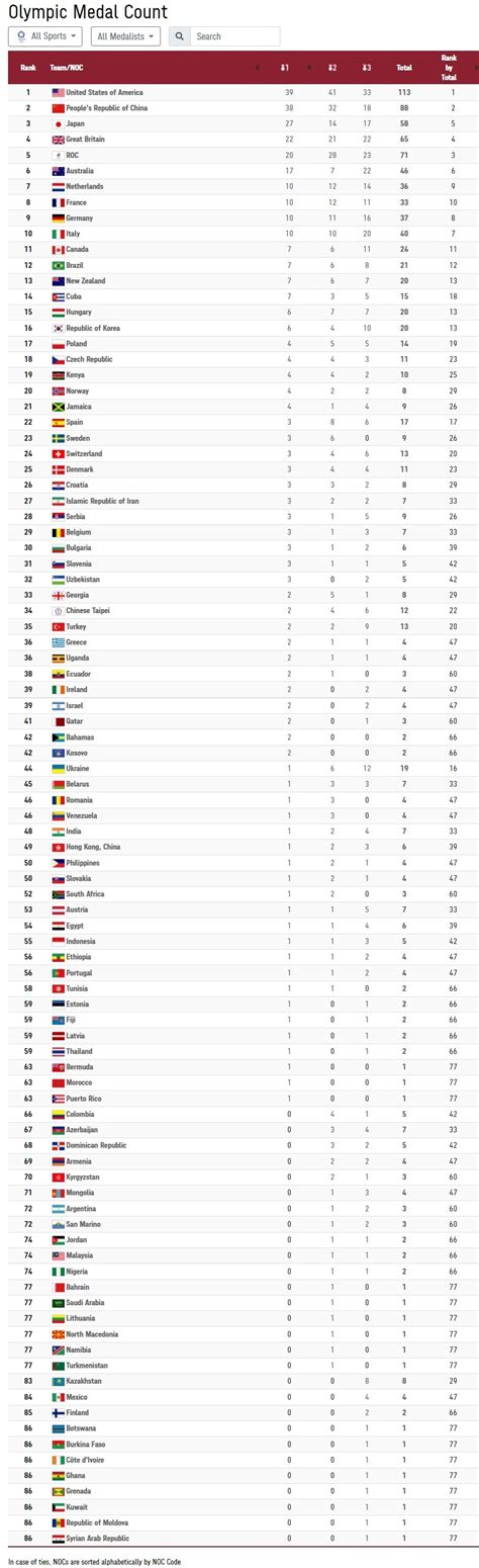 Olympic Medal Table & Per Capita Rankings - Bernews