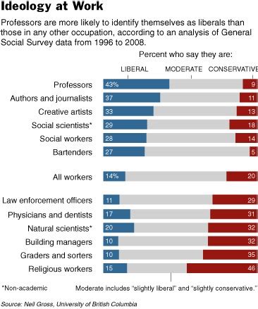 Why Are Academics So Liberal? - Sociological Images