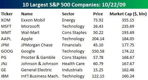 Largest S&P 500 Companies | Seeking Alpha