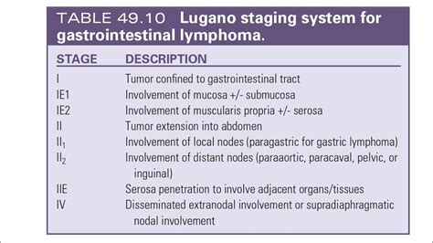 Modified Lugano staging system of gastric lymphoma | gastrointestinal lymphoma - YouTube