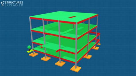 Torsion in Structures - Structures Explained