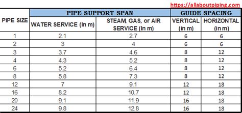 Piping Supports: Types, Codes, Design, Selection, Working, Installation | ALL ABOUT PIPING