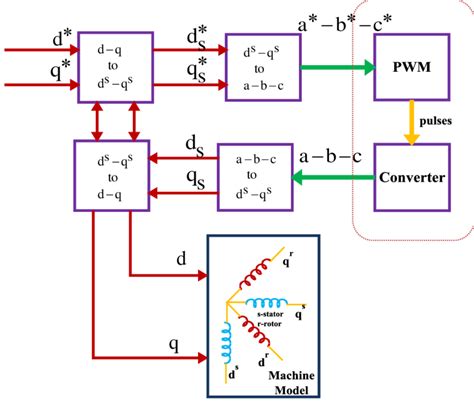 5.Implementation of vector control principle | Download Scientific Diagram