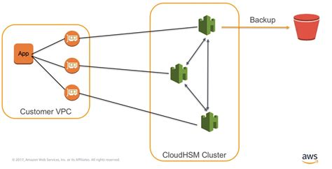 Hashicorp Vault Architecture Diagram