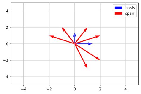 Span of a vector - Machine Learning Site