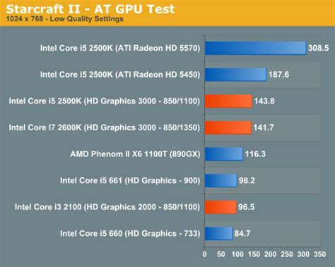 Intel HD Graphics 2000/3000 Performance - The Sandy Bridge Review: Intel Core i7-2600K, i5-2500K ...