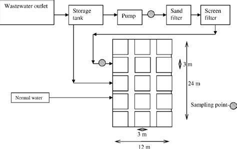 Set-up of the field experiment | Download Scientific Diagram