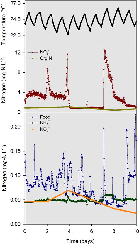 Simulated mussel mortality thresholds as a function of mussel biomass and nutrient loading [PeerJ]