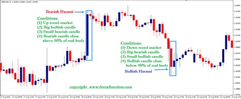 Forex bullish harami - zufabodoryteb.web.fc2.com