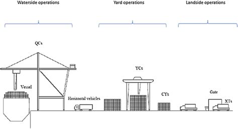 Operations and equipment in container terminal | Download Scientific Diagram