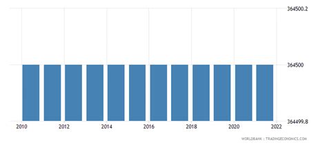 Japan - Land Area (sq. Km) - 1961-2018 Data | 2020 Forecast