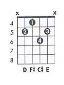 D maj9 Guitar Chord Chart and Fingering (D Major 9) - TheGuitarLesson.com