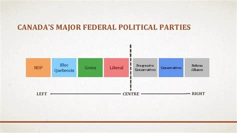 CANADAS POLITICAL PARTIES CHV 2 OH CIVICS CANADAS