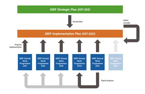 GBIF Work Programme 2021: Annual Update to Implementation Plan 2017–2022