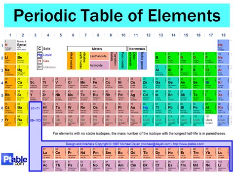 Fun Facts About Groups On The Periodic Table - Periodic Table Printable