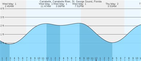 Carrabelle, Carrabelle River, FL Tides :: MarineWeather.net