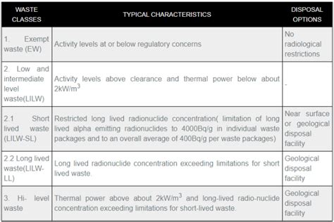 Principles of Radioactive Waste Management and Disposal - GeologyHub