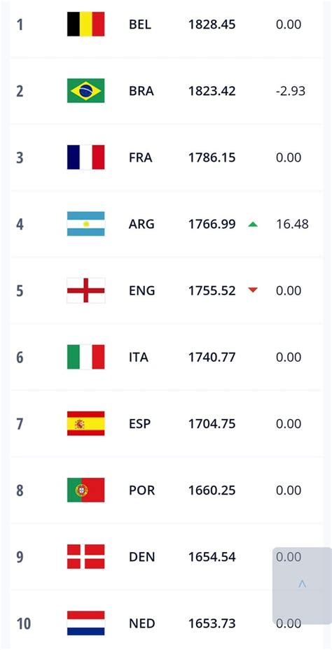 Updated FIFA Men's Rankings [Feb 10th] : r/soccer