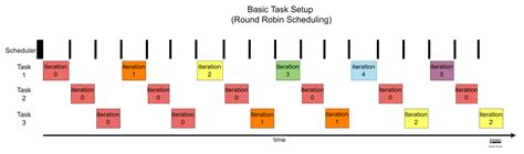 Round-robin scheduling - Hands-On RTOS with Microcontrollers [Book]