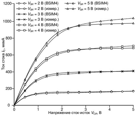 Comparison results of modeling the characteristics of MOS transistors ...