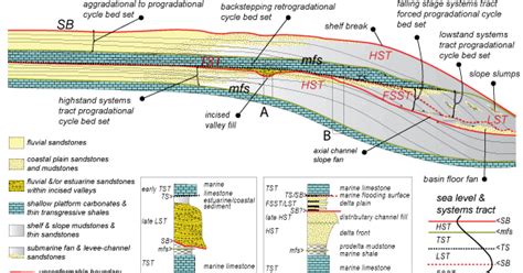 Sequence Stratigraphy