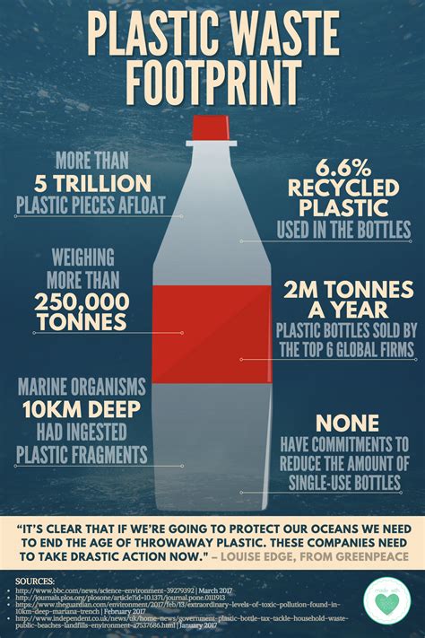 Plastic Waste Footprint [Infographic] – ecogreenlove