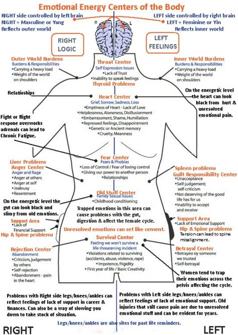 Emotional Energy Centers Of The Body Chart - Chart Walls