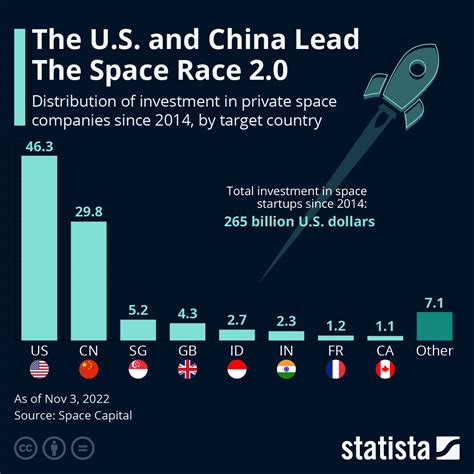 Chart: The U.S. and China Lead The Space Race 2.0 | Statista