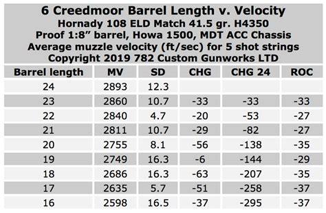 Effects of barrel length on muzzle velocity – rifleshooter.com – Recoil Daily