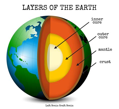 carmenvigil: Earth layers and landforms