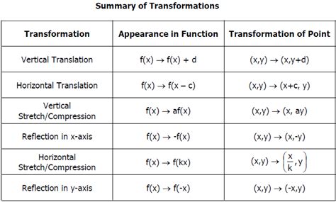 Exploring Transformations of Parent Functions