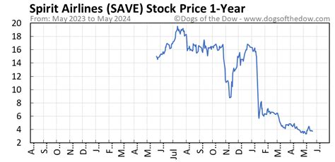 SAVE Stock Price Today (plus 7 insightful charts) • Dogs of the Dow