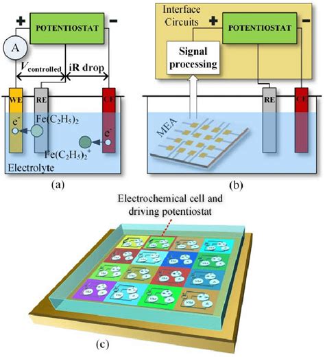 Illustration of operation of (a) a three-electrode electrochemical cell ...