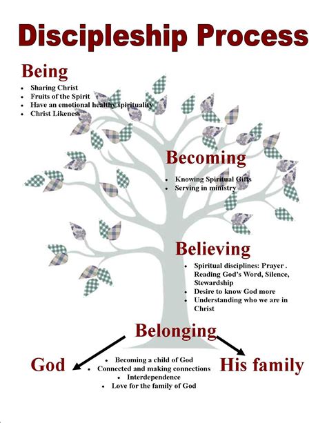 Spiritual growth process - Port Hardy Baptist Church | Discipleship quotes, Christian ...