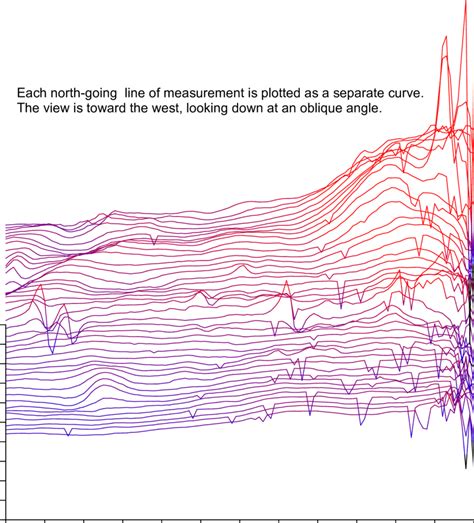 Another look at the measurements in Figure 1. The lines of measurement... | Download Scientific ...