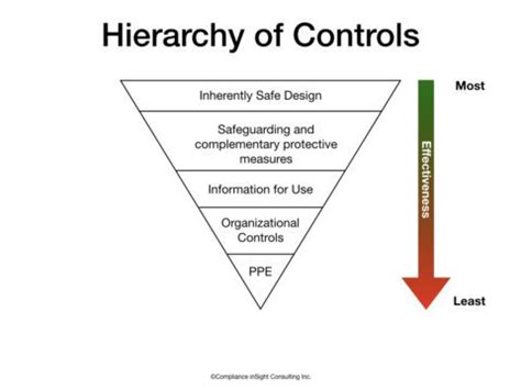 Understanding the Hierarchy of Controls