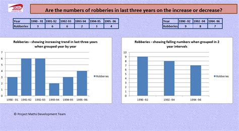 Histogram: Changing the Class Interval - Scoilnet