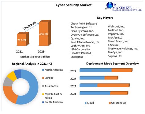 Cyber Security Market: Global Industry Analysis and Forecast 2021-2029