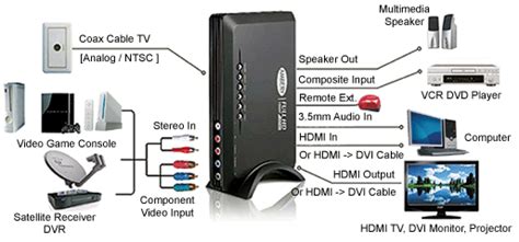 How To Connect Coaxial Cable To Hdmi - fasrvalley