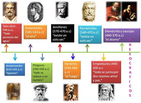 Filosofia: 3° Unidad "Lineas del tiempo".