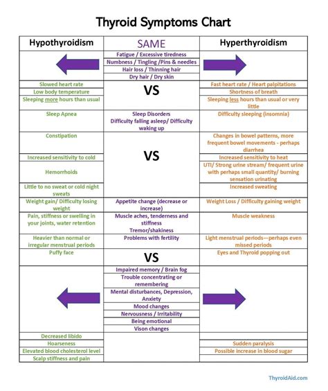 Hypothyroidism VS Hyperthyroidism - Thyroid Aid